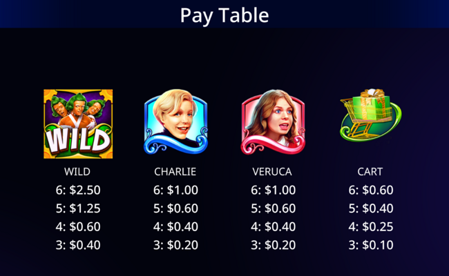 willy wonka i want it now paytable 2